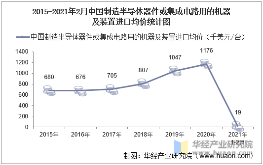 2015-2021年2月中国制造半导体器件或集成电路用的机器及装置进口均价统计图