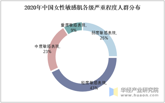 2020年中国女性敏感肌各级严重程度人群分布