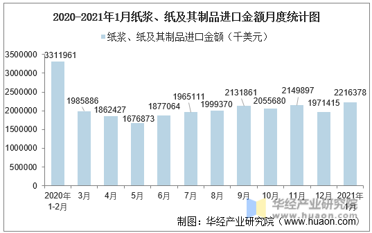2020-2021年1月中国纸浆、纸及其制品进口金额月度统计图