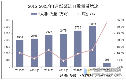 2015-2021年1月中国纸浆进口数量及增速