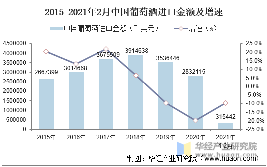 2015-2021年2月中国葡萄酒进口金额及增速