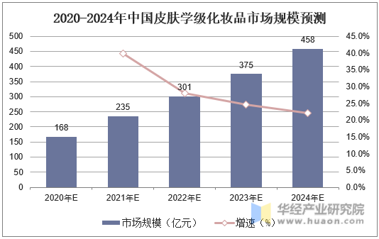 2020-2024年中国皮肤学级化妆品市场规模预测