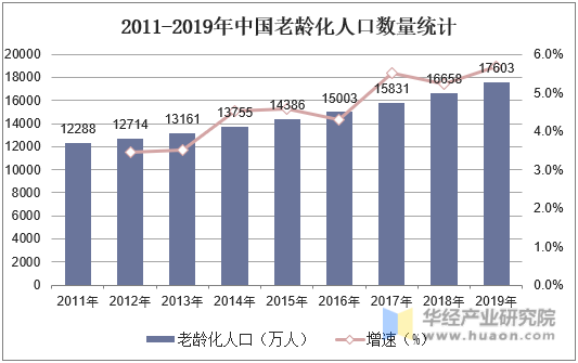 2011-2019年中国老龄化人口数量统计