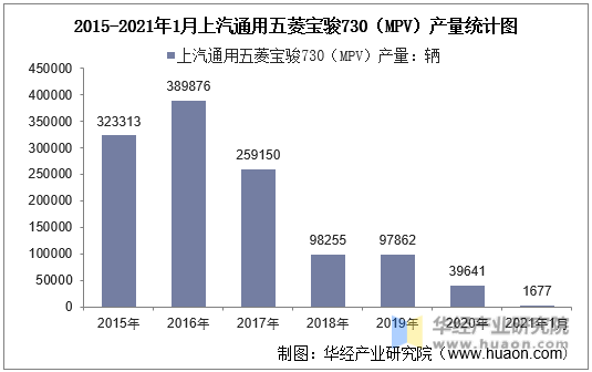 2015-2021年1月上汽通用五菱宝骏730（MPV）产量统计图