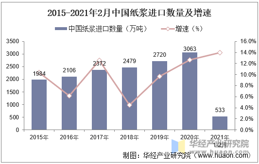 2015-2021年2月中国纸浆进口数量及增速