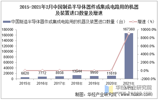 2015-2021年2月中国制造半导体器件或集成电路用的机器及装置进口数量及增速