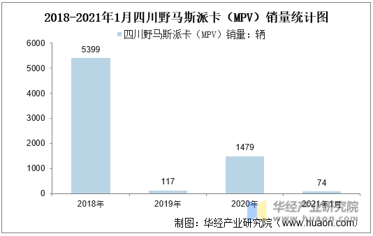 2018-2021年1月四川野马斯派卡（MPV）销量统计图