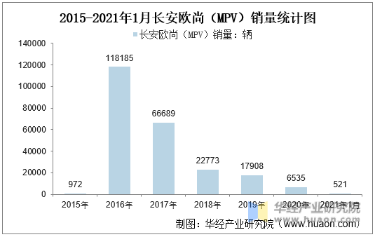 2015-2021年1月长安欧尚（MPV）销量统计图
