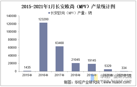 2015-2021年1月长安欧尚（MPV）产量统计图