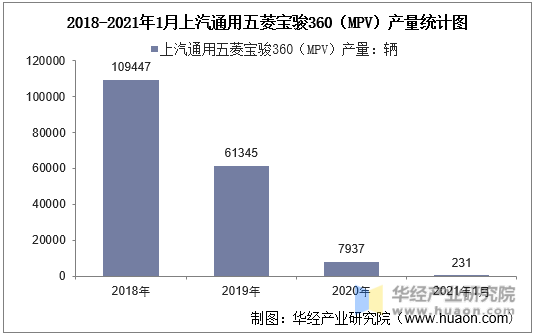 2018-2021年1月上汽通用五菱宝骏360（MPV）产量统计图
