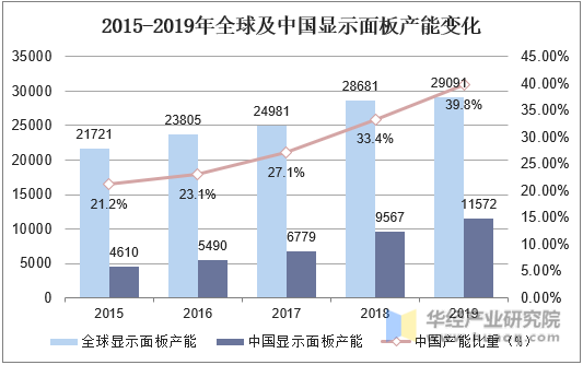 2015-2019年全球及中国显示面板产能变化