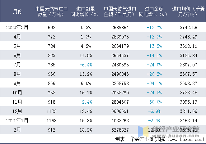 近一年中国天然气进口情况统计表