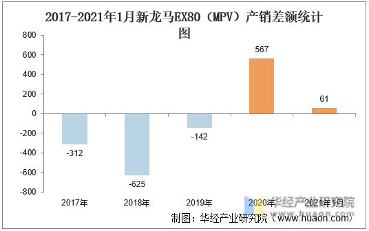 2017-2021年1月新龙马EX80（MPV）产销差额统计图