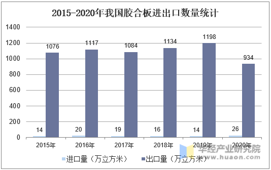 2015-2020年我国胶合板进出口数量统计