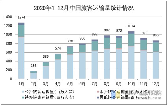 2020年1-12月中国旅客运输量统计情况
