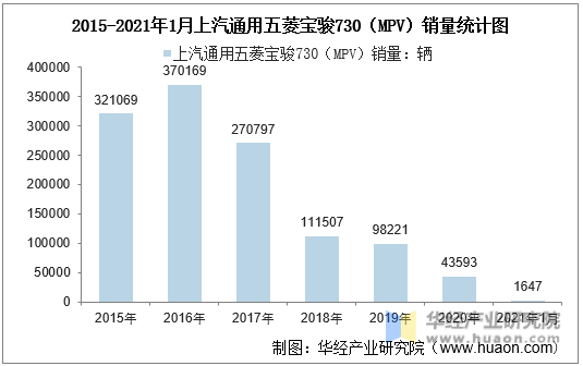 2015-2021年1月上汽通用五菱宝骏730（MPV）销量统计图