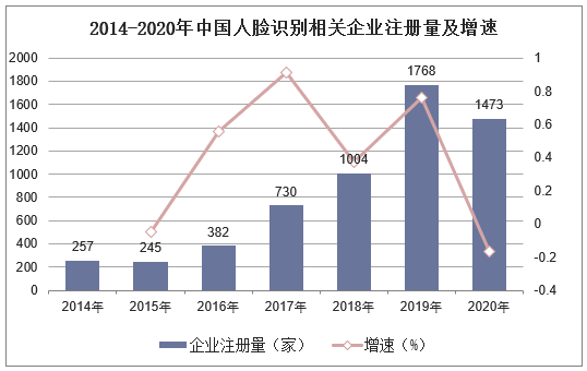 2014-2020年中国人脸识别相关企业注册量及增速