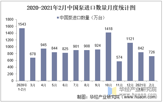 2020-2021年2月中国泵进口数量月度统计图