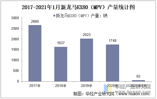 2017-2021年1月新龙马EX80（MPV）产量统计图