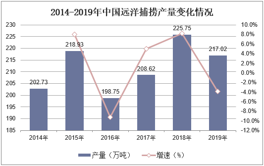2014-2019年中国远洋捕捞产量变化情况
