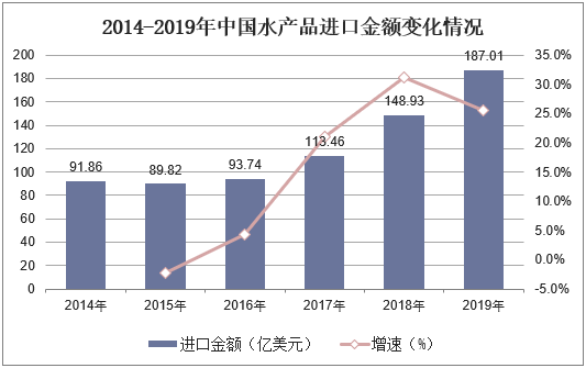 2014-2019年中国水产品进口金额变化情况