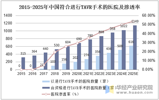 2015-2025年中国符合进行TAVR手术的医院及渗透率