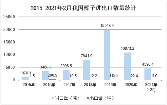 2015-2021年2月我国榛子进出口数量统计