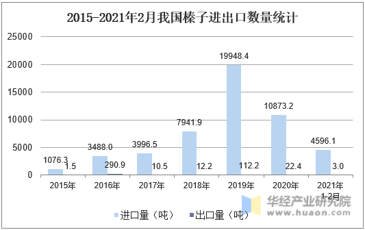 2015-2021年2月我国榛子进出口数量统计