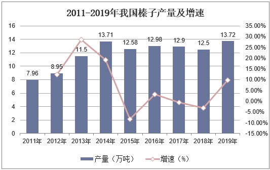 2011-2019年我国榛子产量及增速