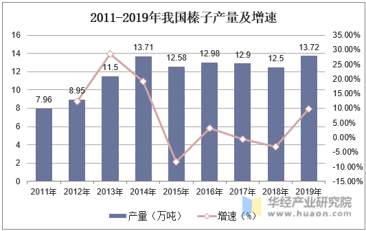 2011-2019年我国榛子产量及增速