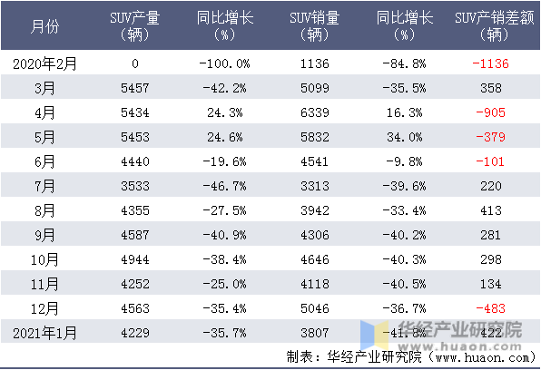 近一年华晨SUV产销量月度统计表