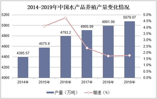 2014-2019年中国水产品养殖产量变化情况