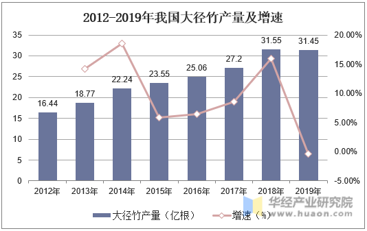 2012-2019年我国大径竹产量及增速