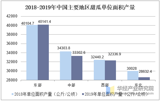 2018-2019年中国主要地区甜瓜单位面积产量