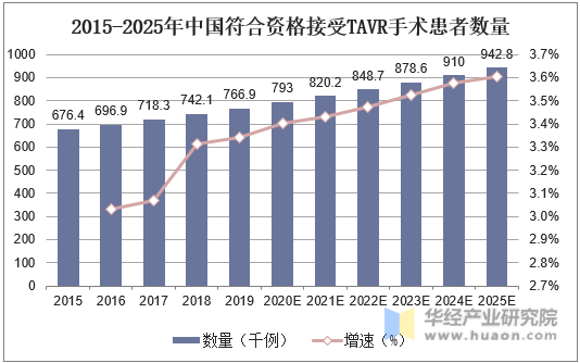 2015-2025年中国符合资格接受TAVR手术患者数量