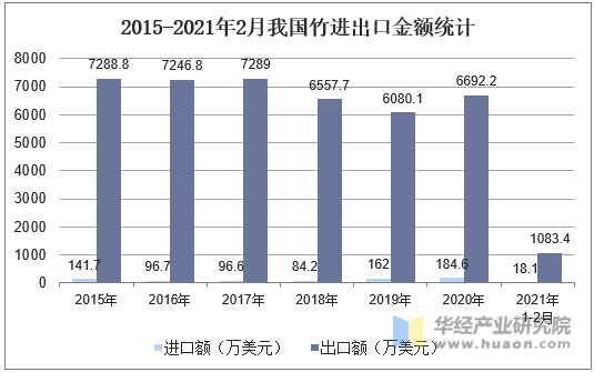 2015-2021年2月我国竹进出口金额统计
