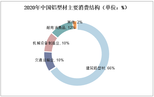 2020年中国铝型材主要消费结构（单位：%）