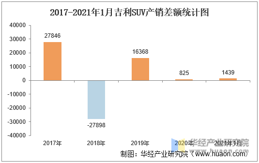 2017-2021年1月吉利SUV产销差额统计图