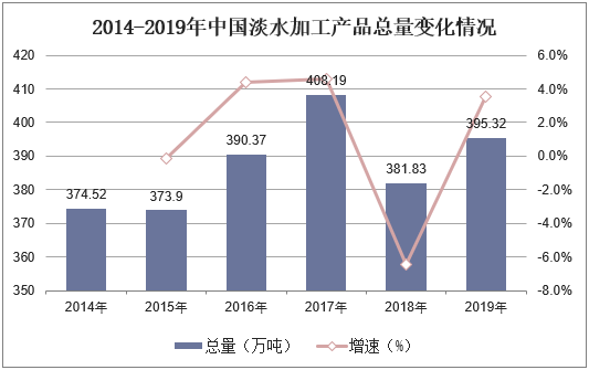 2014-2019年中国淡水加工产品总量变化情况