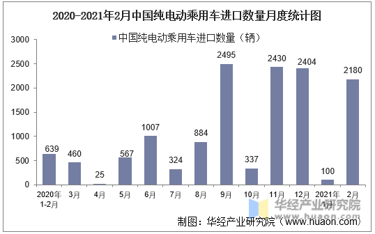 2020-2021年2月中国纯电动乘用车进口数量月度统计图