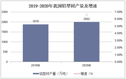 2019-2020年我国铝型材产量及增速