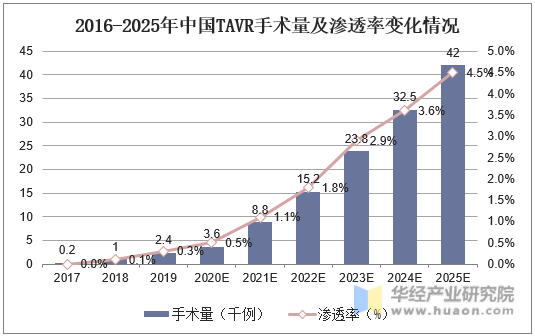2016-2025年中国TAVR手术量及渗透率变化情况