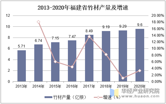 2013-2020年福建省竹材产量及增速