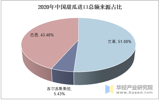 2020年中国甜瓜进口总额来源占比