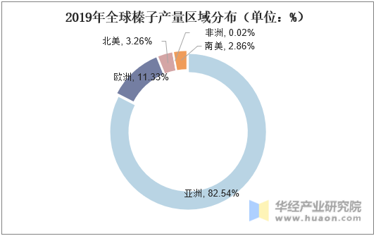 2019年全球榛子产量区域分布（单位：%）