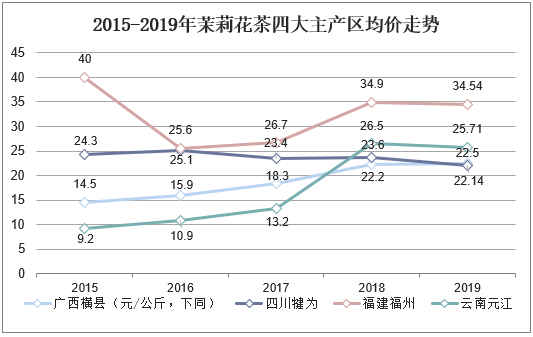 2015-2019年茉莉花茶四大主产区均价走势