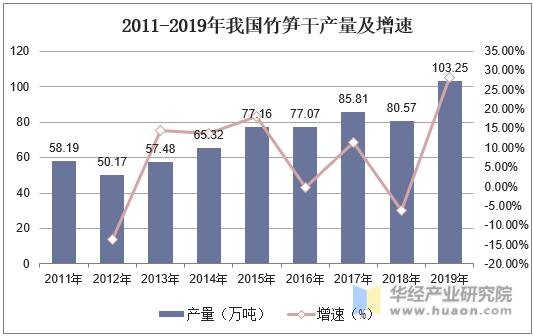 2011-2019年我国竹笋干产量及增速