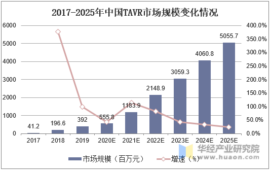 2017-2025年中国TAVR市场规模变化情况