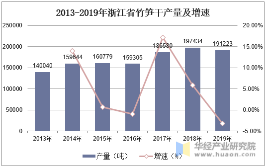 2013-2019年浙江省竹笋干产量及增速