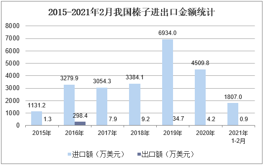 2015-2021年2月我国榛子进出口金额统计